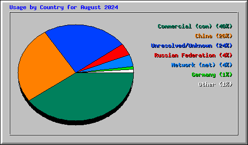 Usage by Country for August 2024