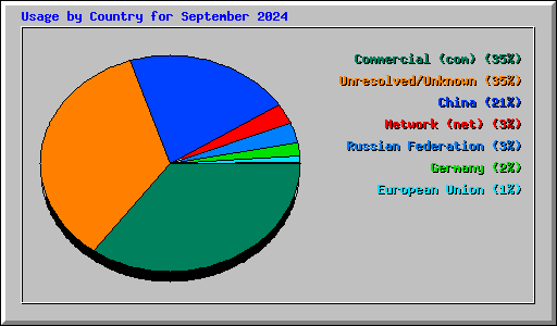 Usage by Country for September 2024