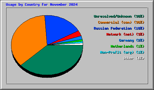 Usage by Country for November 2024