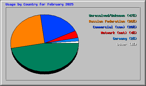 Usage by Country for February 2025