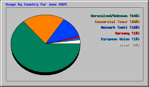 Usage by Country for June 2025