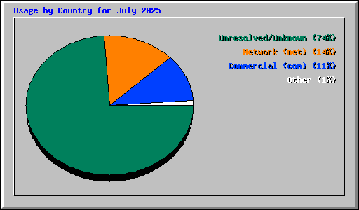 Usage by Country for July 2025