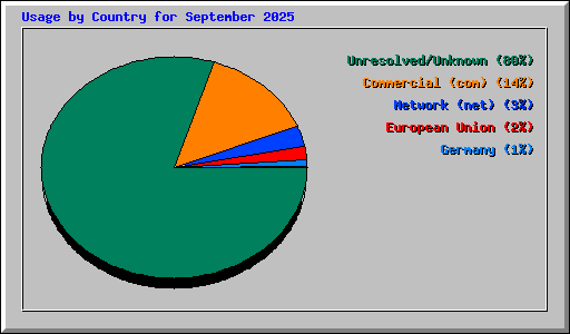 Usage by Country for September 2025