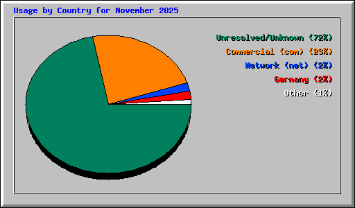 Usage by Country for November 2025