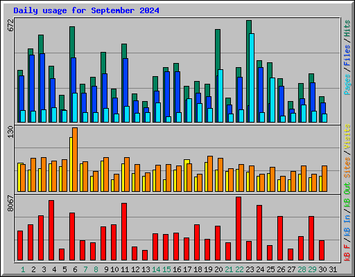 Daily usage for September 2024