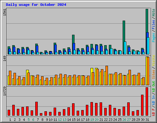 Daily usage for October 2024