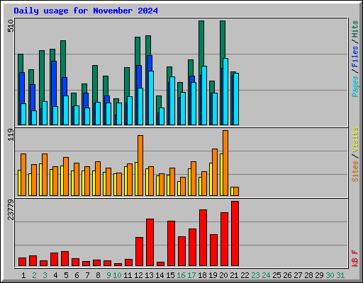 Daily usage for November 2024