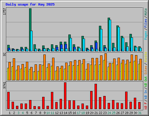 Daily usage for May 2025