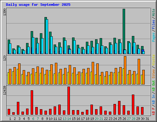 Daily usage for September 2025