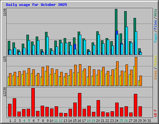 Daily usage for October 2025