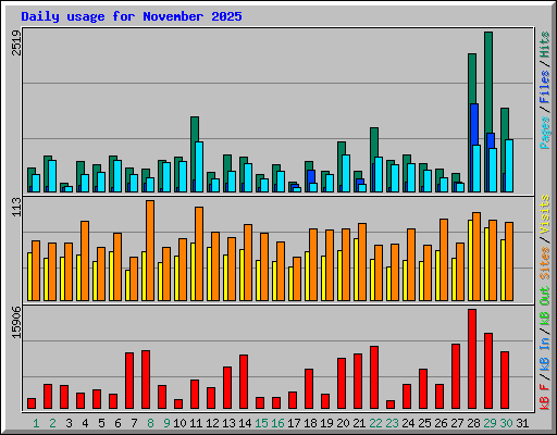 Daily usage for November 2025