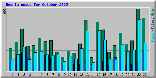 Hourly usage for October 2025