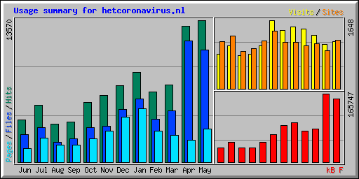 Usage summary for hetcoronavirus.nl