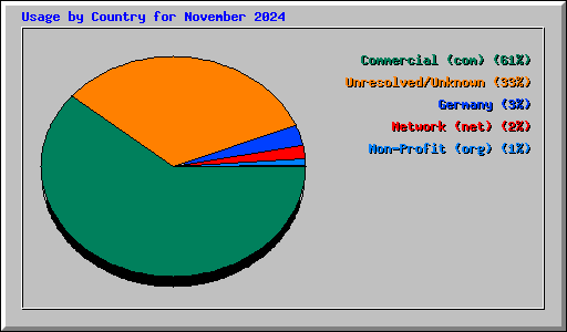 Usage by Country for November 2024