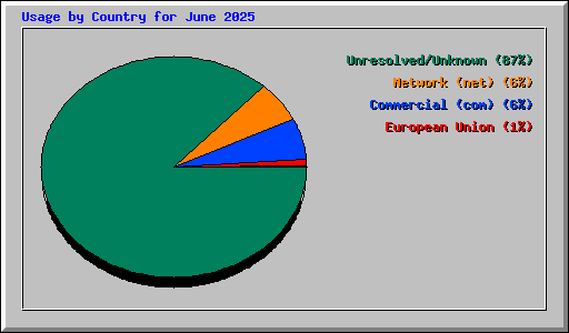 Usage by Country for June 2025