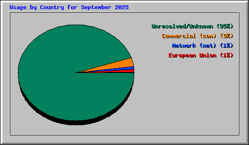 Usage by Country for September 2025