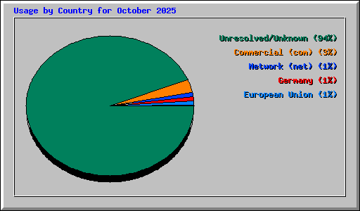 Usage by Country for October 2025