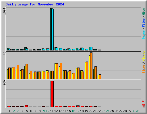 Daily usage for November 2024