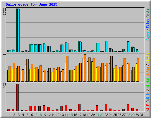 Daily usage for June 2025