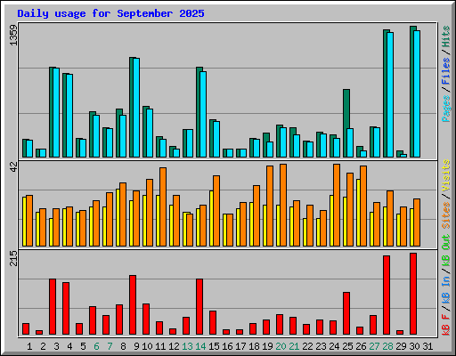 Daily usage for September 2025