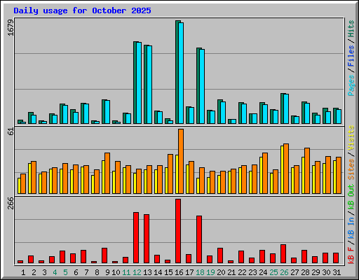 Daily usage for October 2025