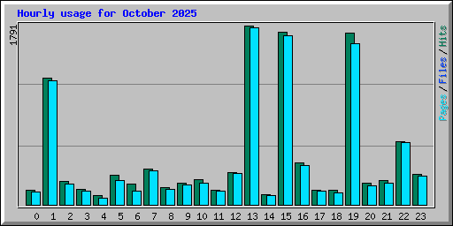 Hourly usage for October 2025