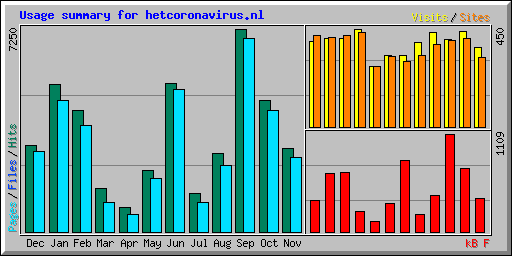 Usage summary for hetcoronavirus.nl